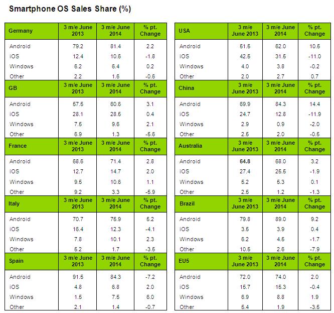 Smartphone OS Sales share in June 2014