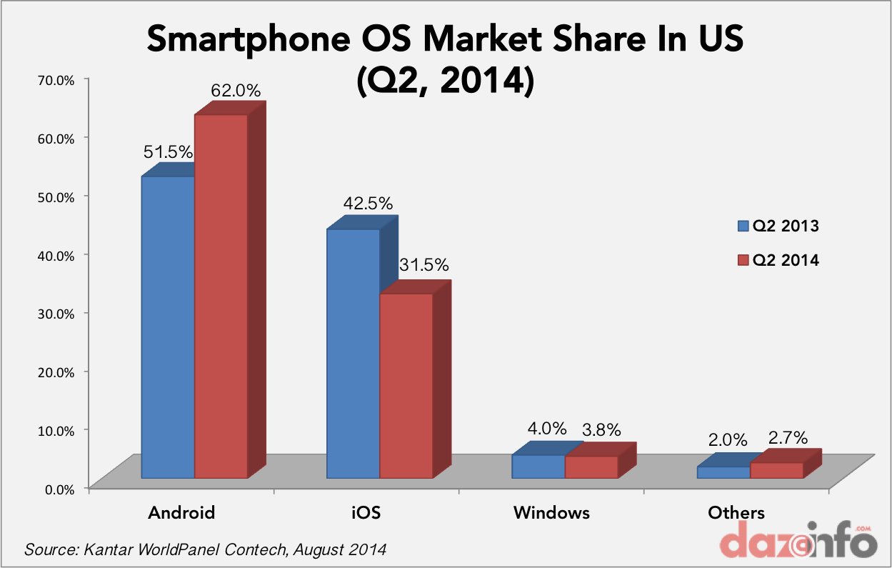 Smartphone OS market share Q2 2104 US