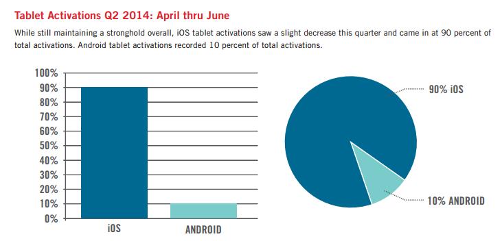 Tablet activations