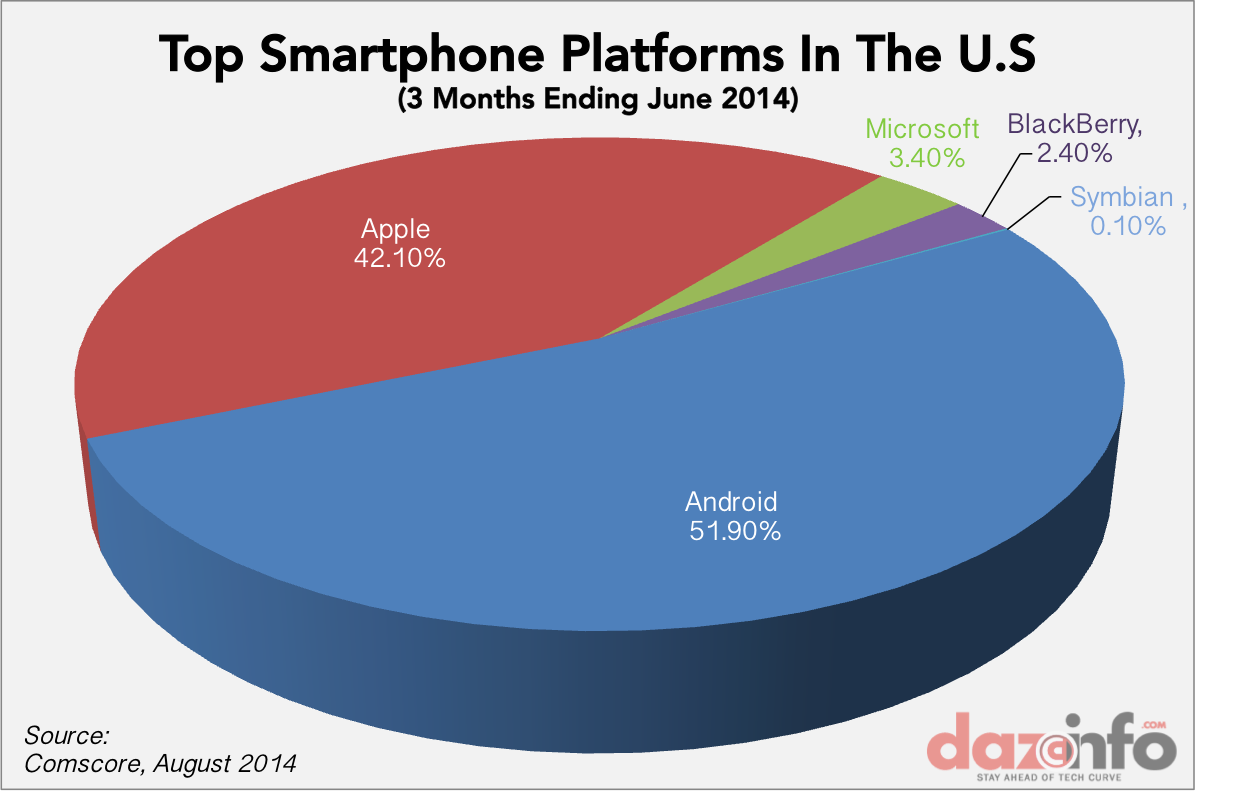 Top smartphone platforms US Q2 2014
