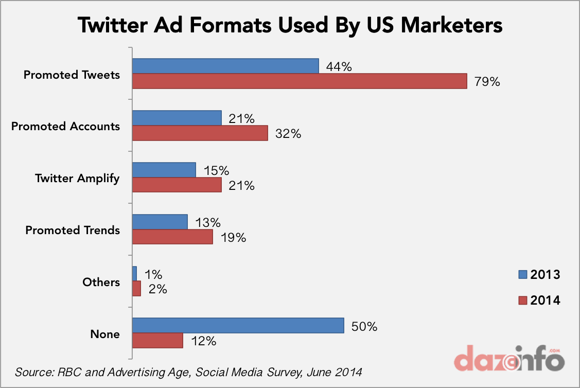 Twitter popular Ad format US 2014