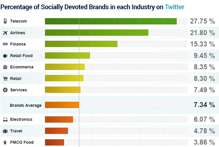 socially devoted brands on Twitter