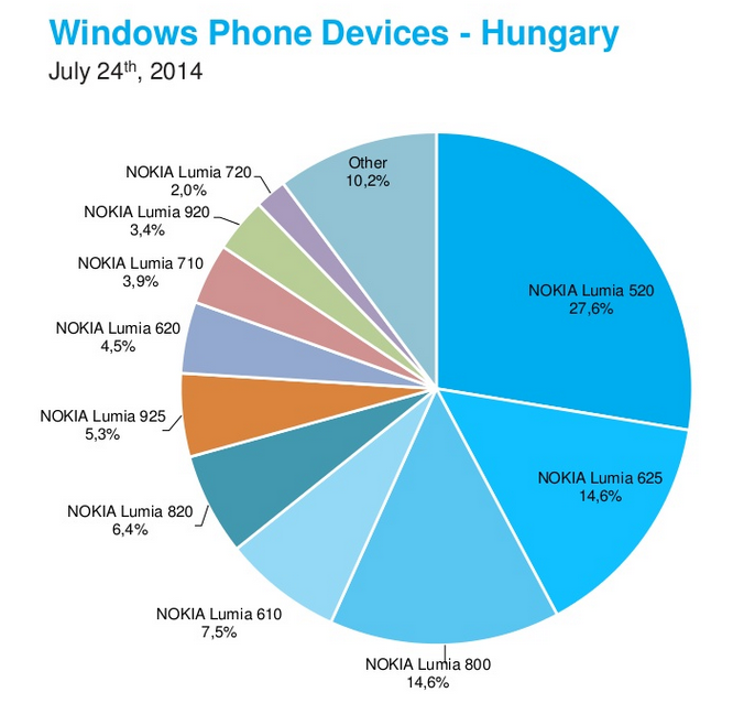Windows phone hungary