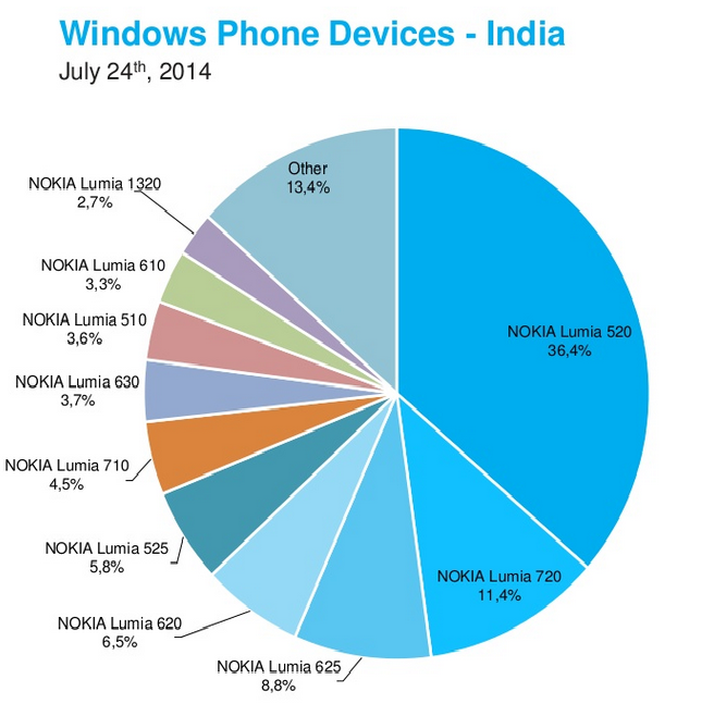 Windows phone india