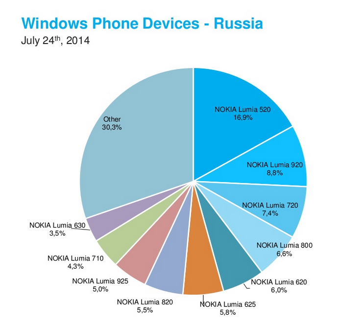 Windows phone russia