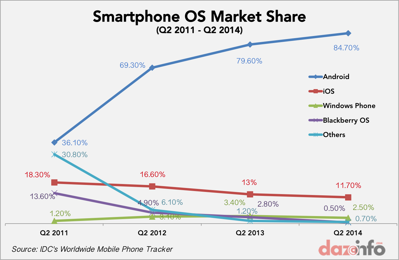 Worldwide Smartphone OS market share growth Q2 2011 - Q2 2014