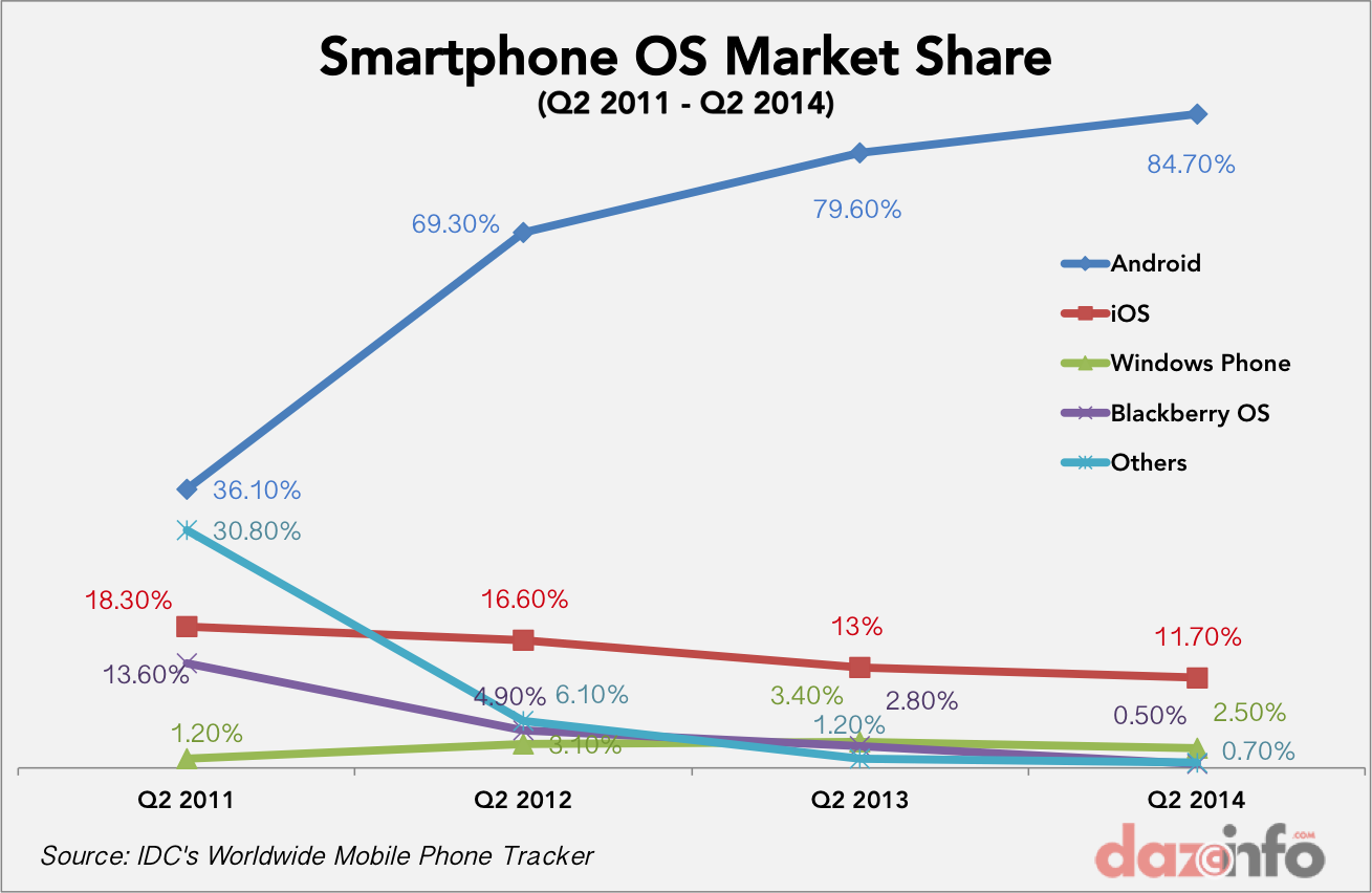 Cell Phone Worldwide Market Share