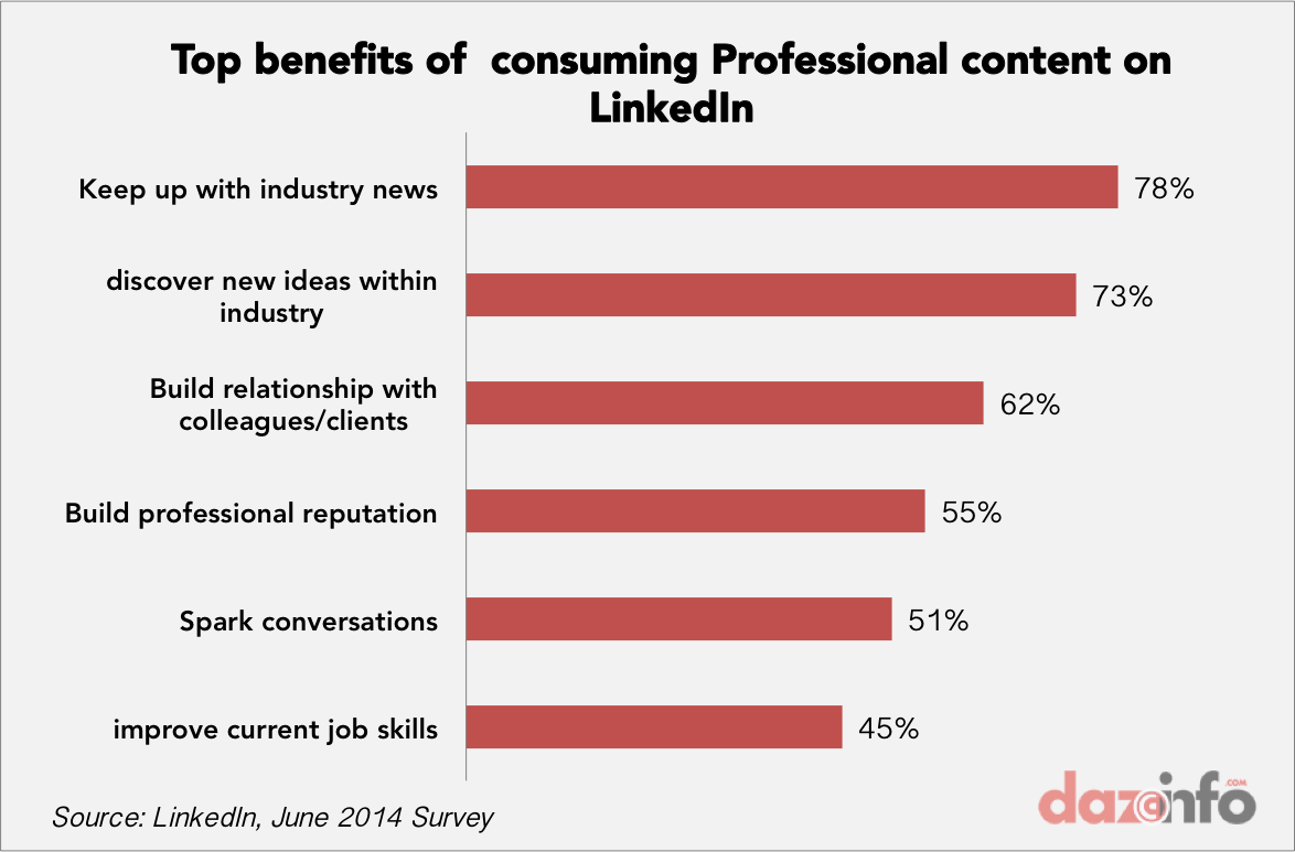 benefits of consuming professional content on LinkedIn