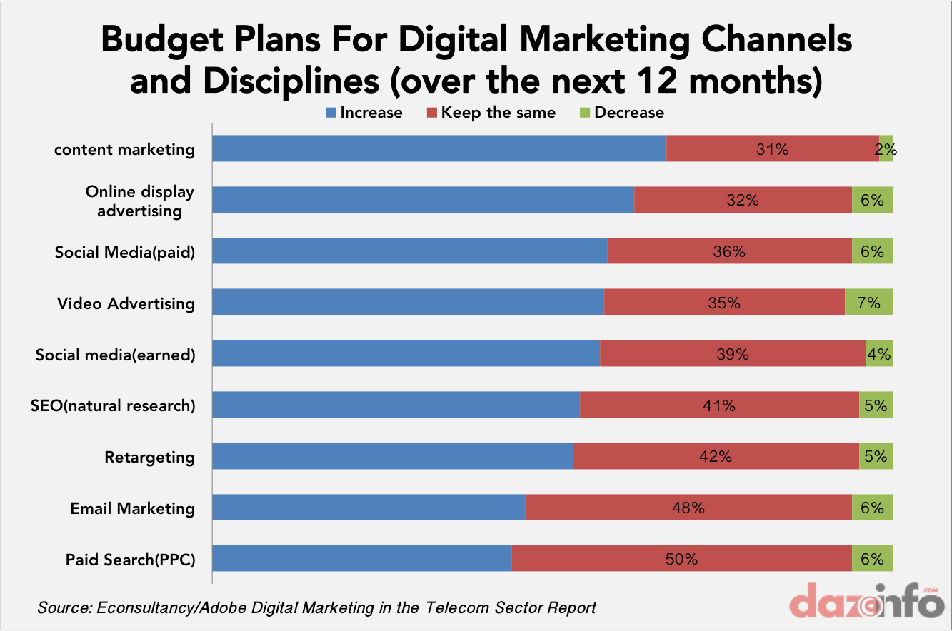 budget plan for digital marketing