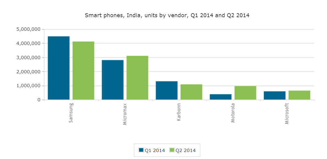canalys smartphone india q2 2014 b