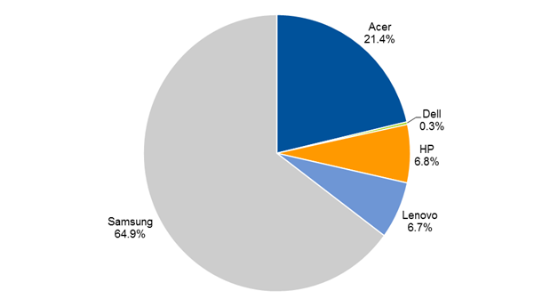 chromebook vendors share 2013