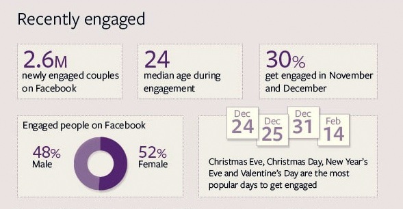 engaged statistics