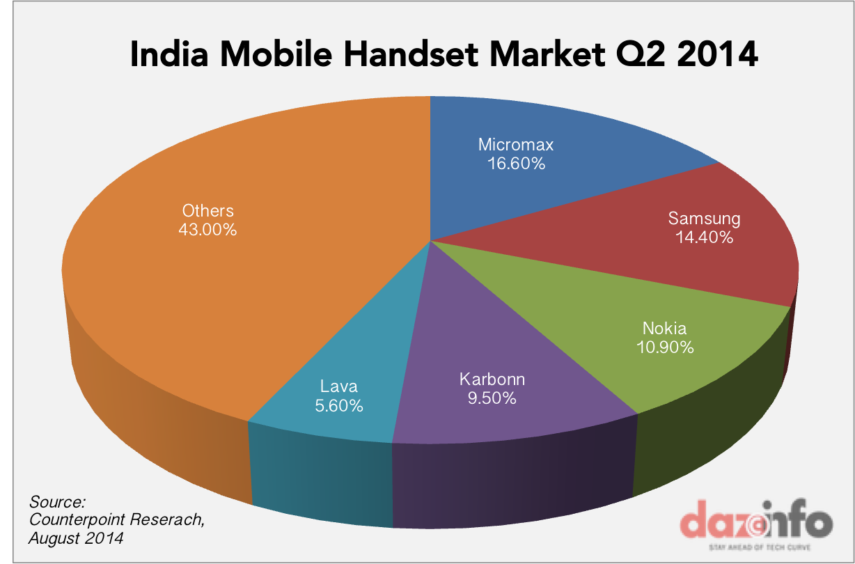 india mobile handset market share Q2 2014