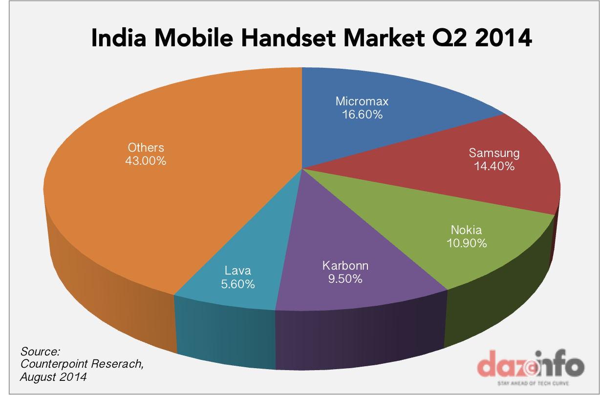 micromax-leapfrogs-nokia-and-samsung-to-become-the-leading-mobile-phone