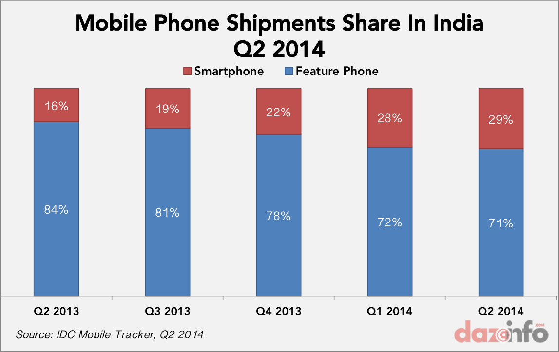 mobile phone shipments share Q2 2013 - Q2 2014