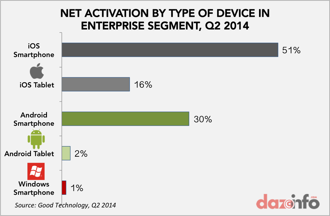 net activation iOS Android Windows by type enterprise Q2 2014