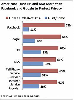 Facebook privacy Trust