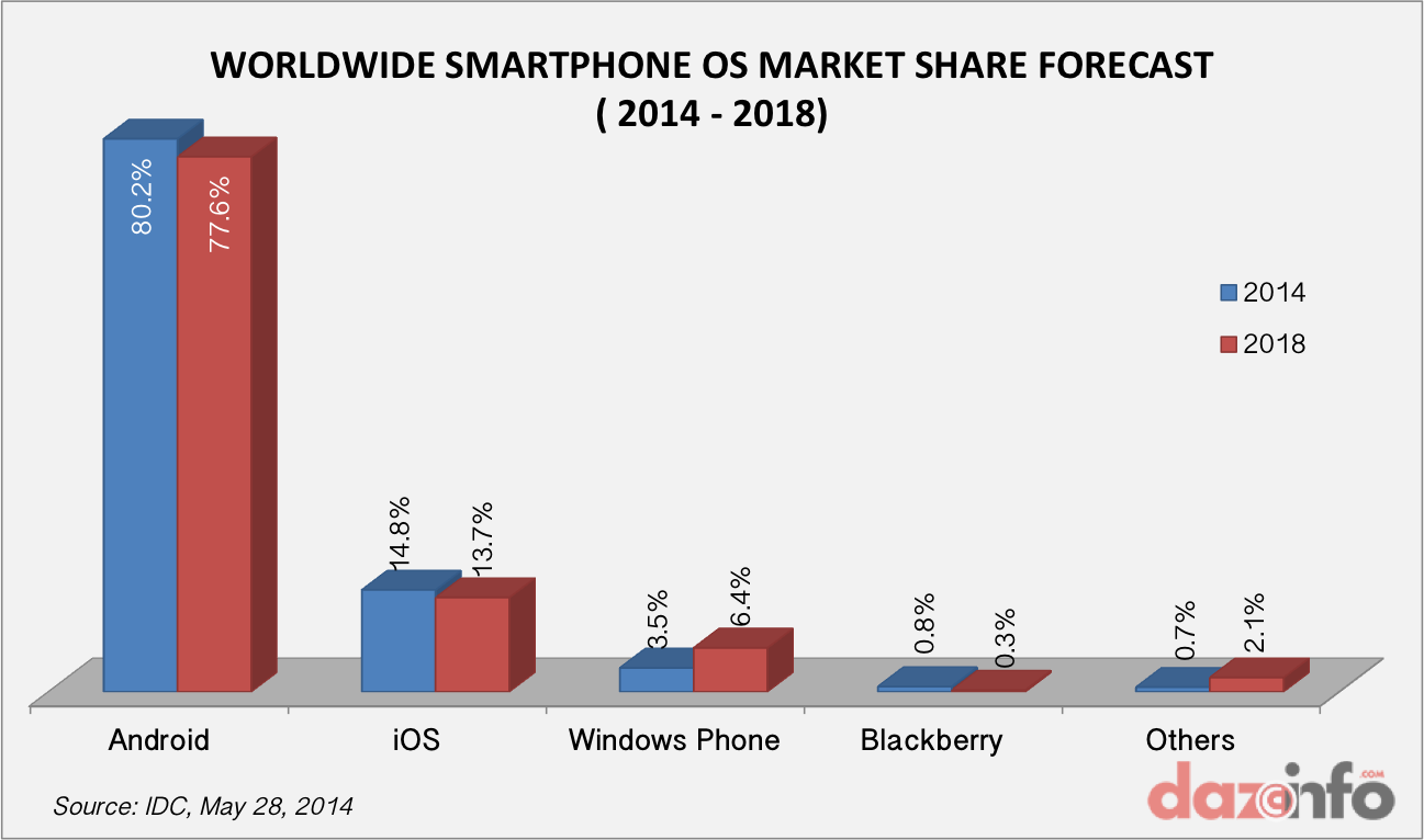 apple vs windows vs android