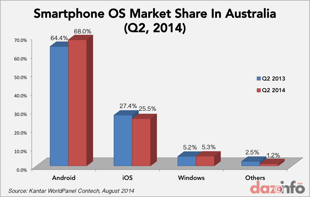smartphone OS market share Australia Q2 2014