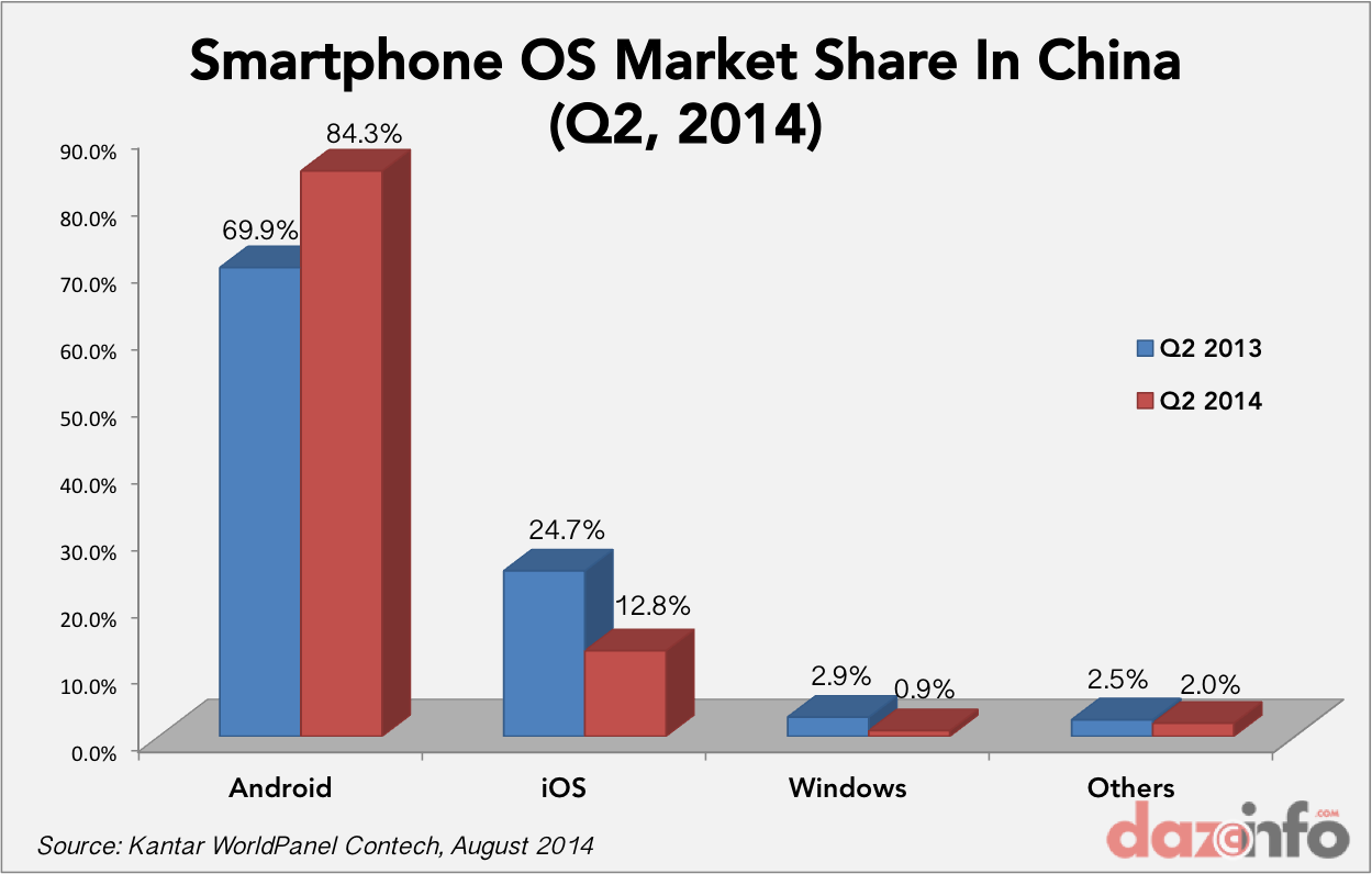 smartphone OS market share Q2 2104 China