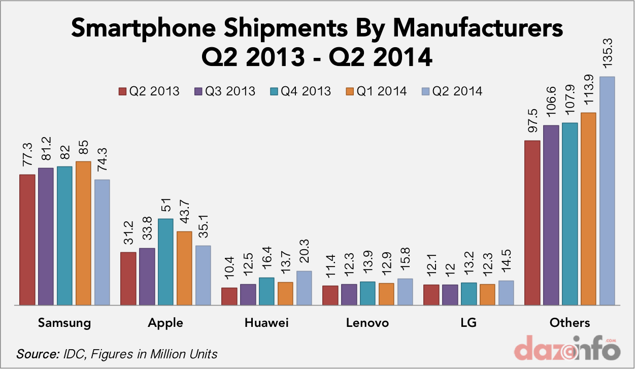 smartphone shipment by vendors Q2 2013 - Q2 2014