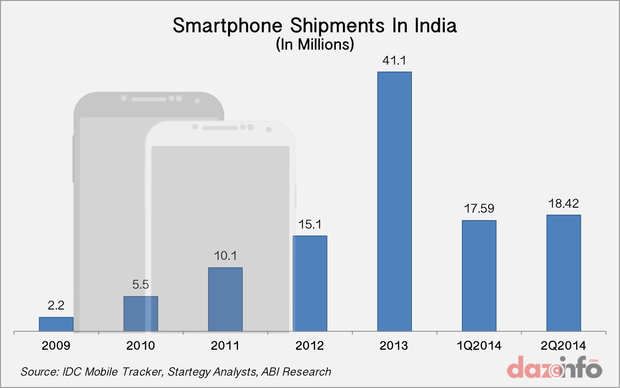 smartphone shipments in India 2009 - Q2 2014