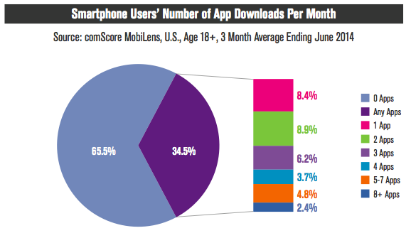 smartphone users number of apps download in US