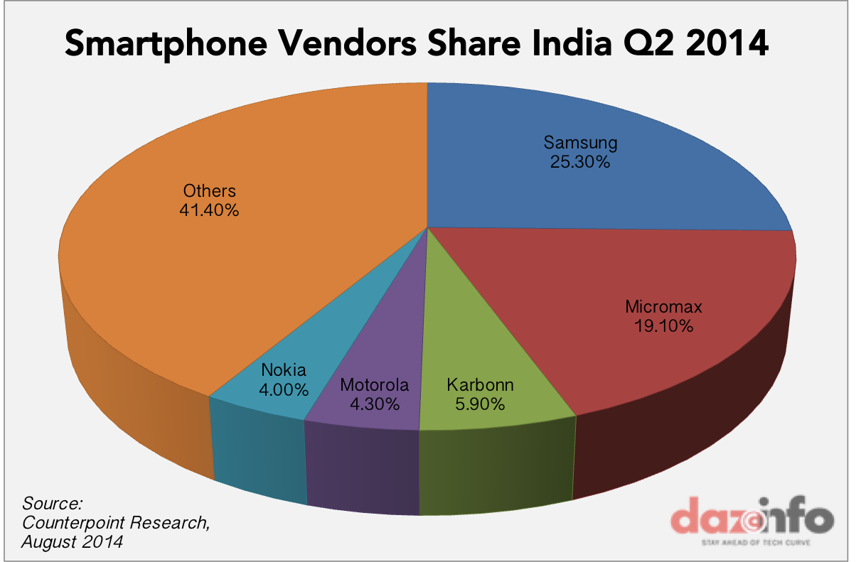 Nokia leading in India with 21.8% overall marketshare, 1s in feature phones, 2nd in smartphones.