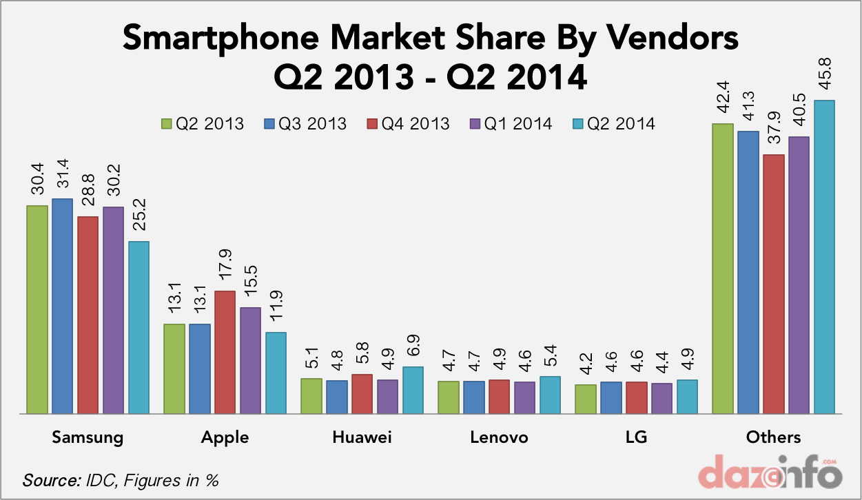 smartphone vendors market share Q2 2013 - Q2 2014