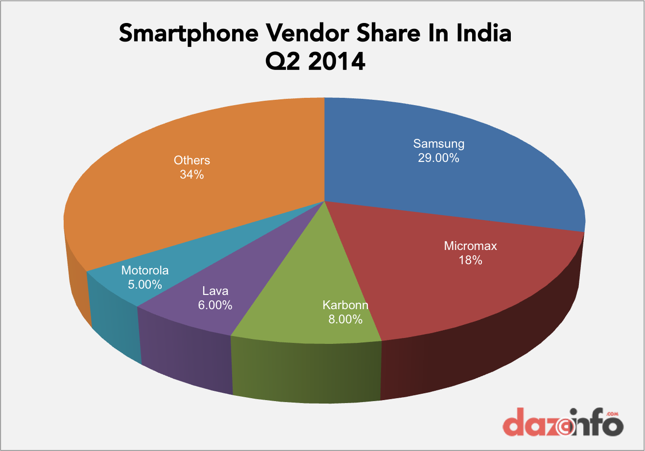 smartphone vendors market share india Q2 2014 IDC