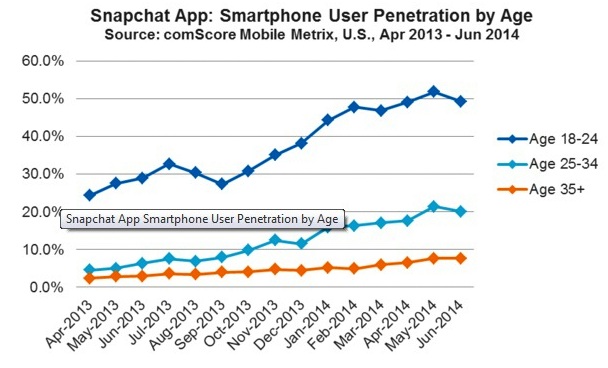 demography of users