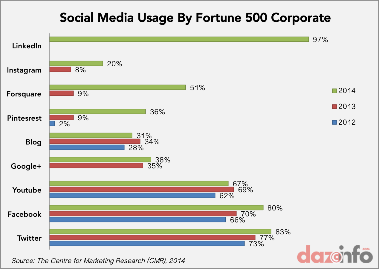 social media usage by Fortune 500 corporates