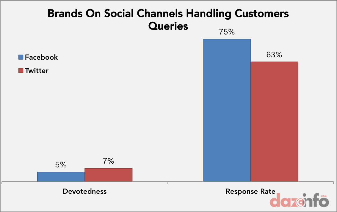 social responses to custoers queries