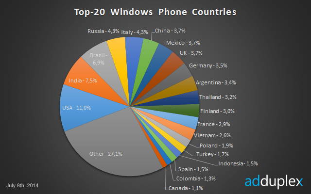 top 20 windows phone countries