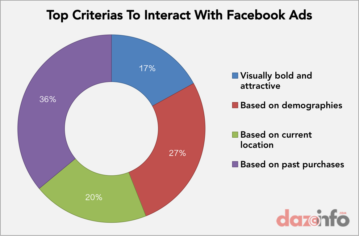 top criteria facebook ads
