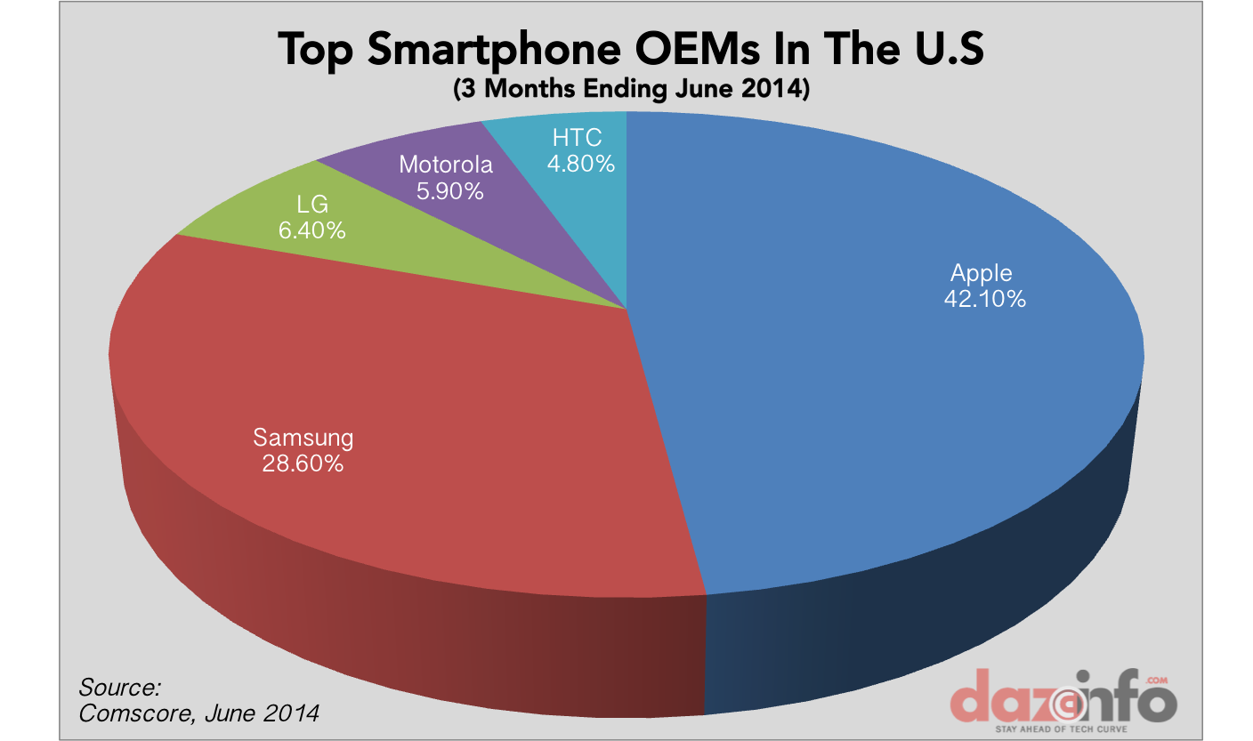 top smartphone OEMs US Q2 2014