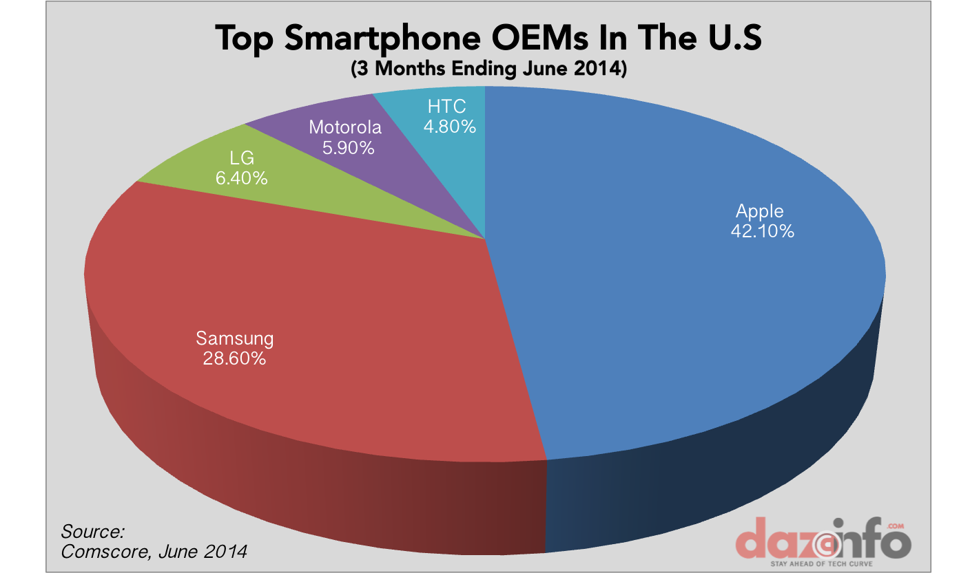 Apple Inc Aapl Iphone Gained In Smartphone Market In Q2 2014 