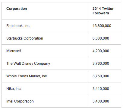 umassd-twitter-fortune-500-companies