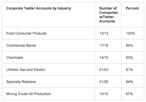 umassd-twitter-fortune-500-sectors