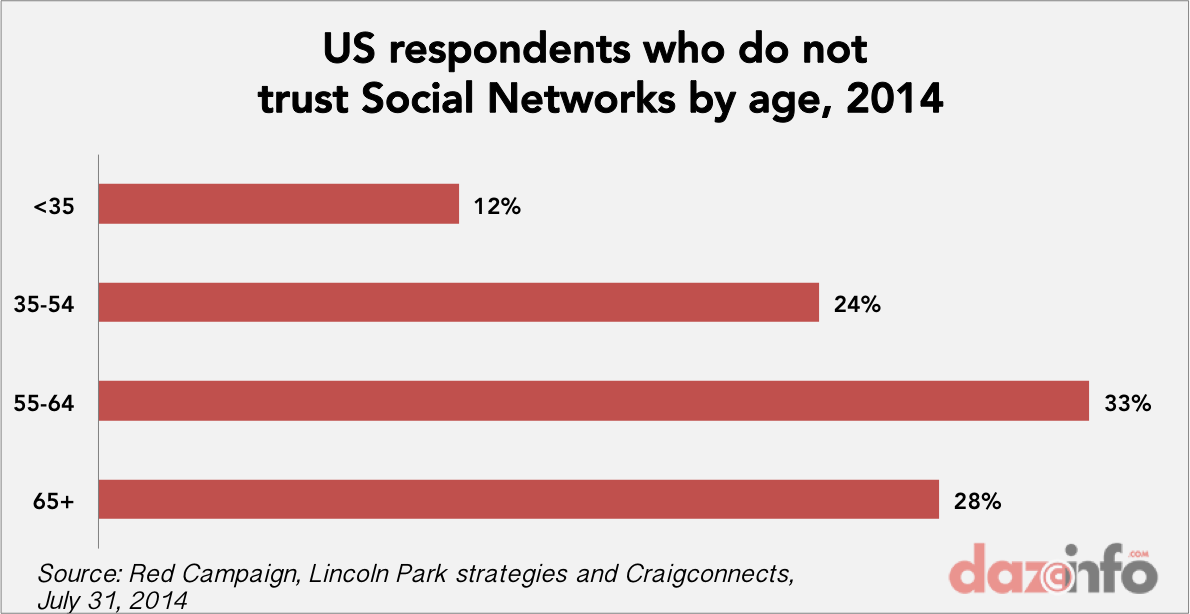 users by age group dont trust social network