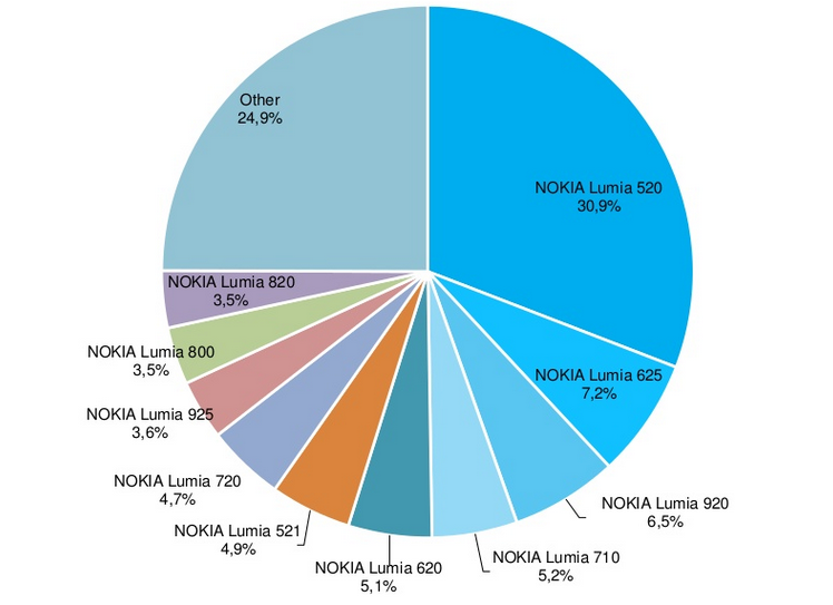 windows phone worldwide