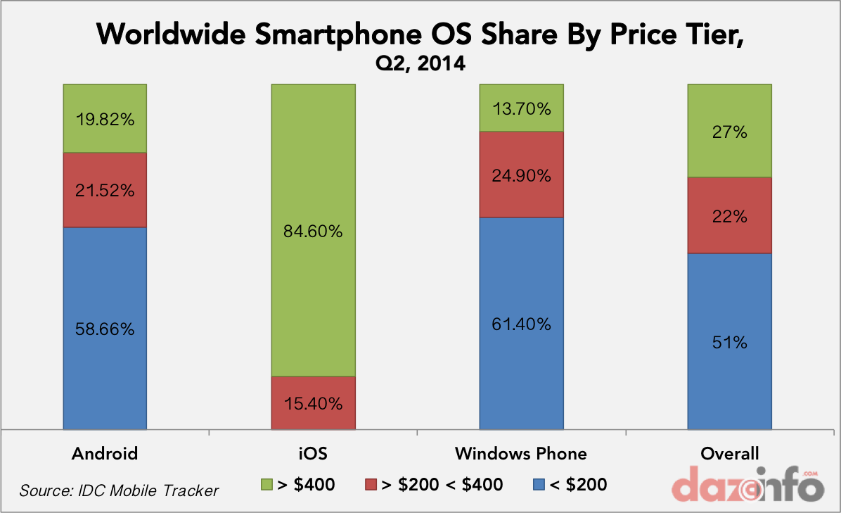 worldwide smartphone OS share by price tag Q2 2014