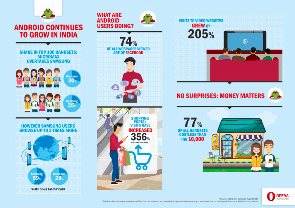 Android community growth india