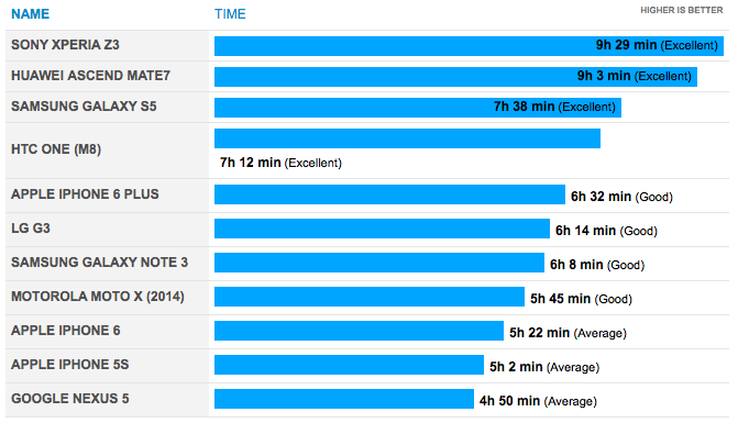 Apple iPhone 6 battery performance comparison