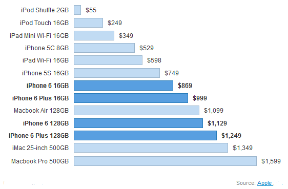 Apple iPhone model price