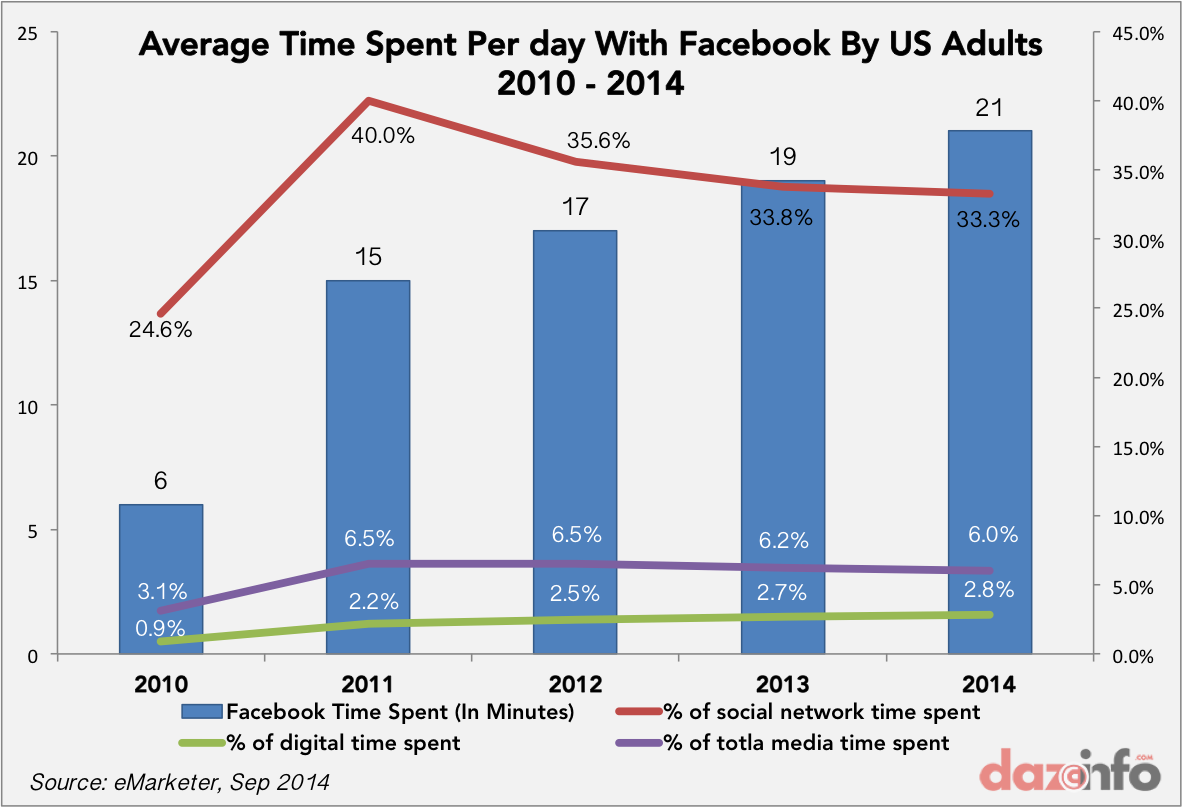 Average Time spent per day with facebook by US Adults