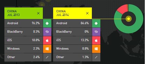 Smartphone OS market share China