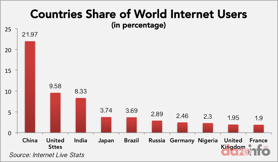 Countries share in internet users