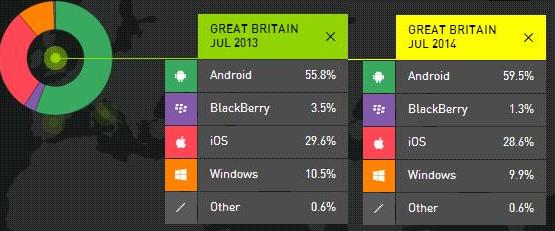 Smartphone OS market share in Great Britain