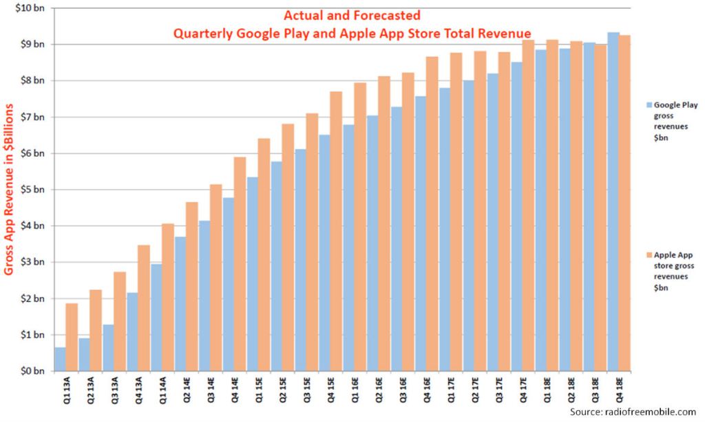 Google Play vs Apple App Store Revenue 2014